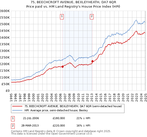 75, BEECHCROFT AVENUE, BEXLEYHEATH, DA7 6QR: Price paid vs HM Land Registry's House Price Index