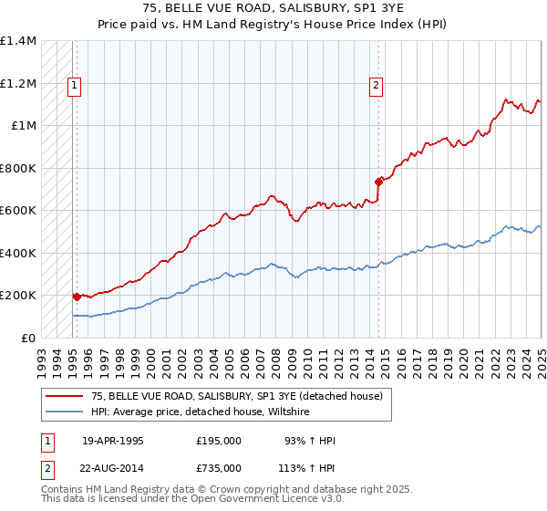 75, BELLE VUE ROAD, SALISBURY, SP1 3YE: Price paid vs HM Land Registry's House Price Index