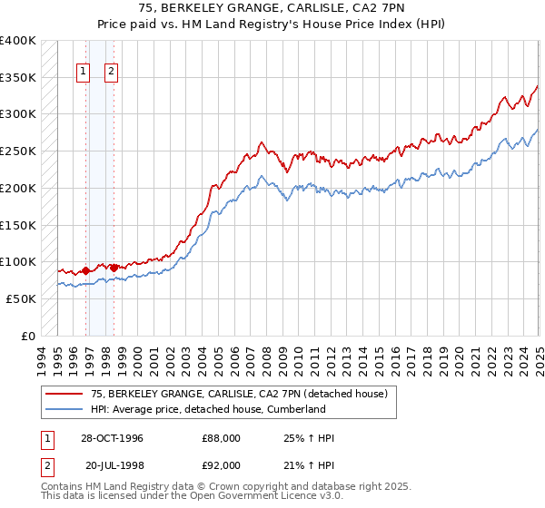 75, BERKELEY GRANGE, CARLISLE, CA2 7PN: Price paid vs HM Land Registry's House Price Index
