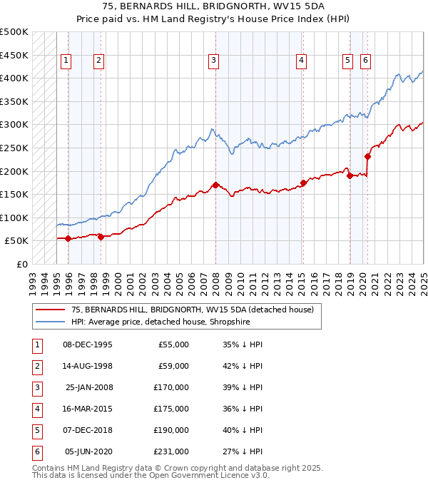 75, BERNARDS HILL, BRIDGNORTH, WV15 5DA: Price paid vs HM Land Registry's House Price Index
