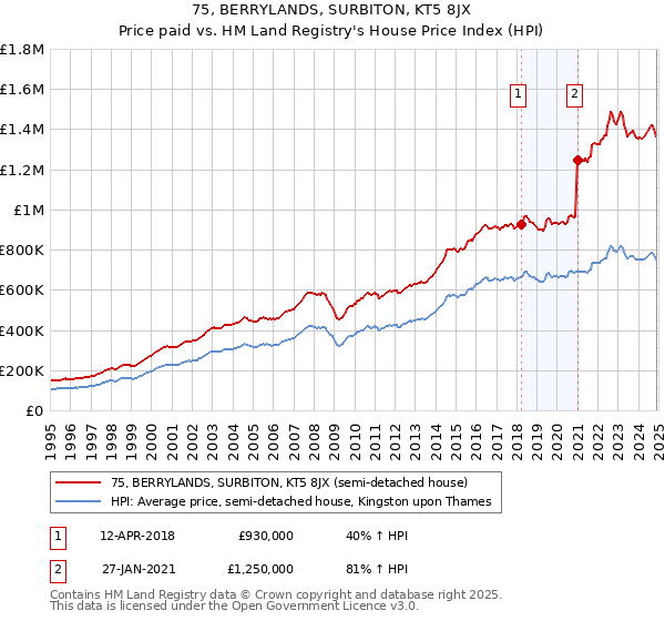 75, BERRYLANDS, SURBITON, KT5 8JX: Price paid vs HM Land Registry's House Price Index