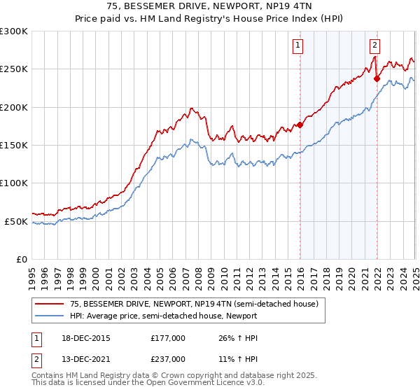 75, BESSEMER DRIVE, NEWPORT, NP19 4TN: Price paid vs HM Land Registry's House Price Index