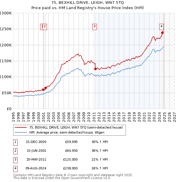75, BEXHILL DRIVE, LEIGH, WN7 5TQ: Price paid vs HM Land Registry's House Price Index