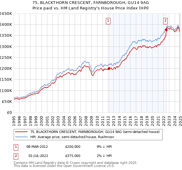 75, BLACKTHORN CRESCENT, FARNBOROUGH, GU14 9AG: Price paid vs HM Land Registry's House Price Index