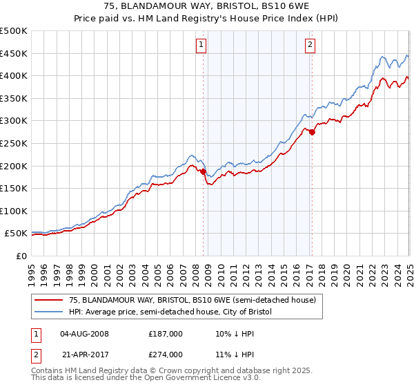 75, BLANDAMOUR WAY, BRISTOL, BS10 6WE: Price paid vs HM Land Registry's House Price Index