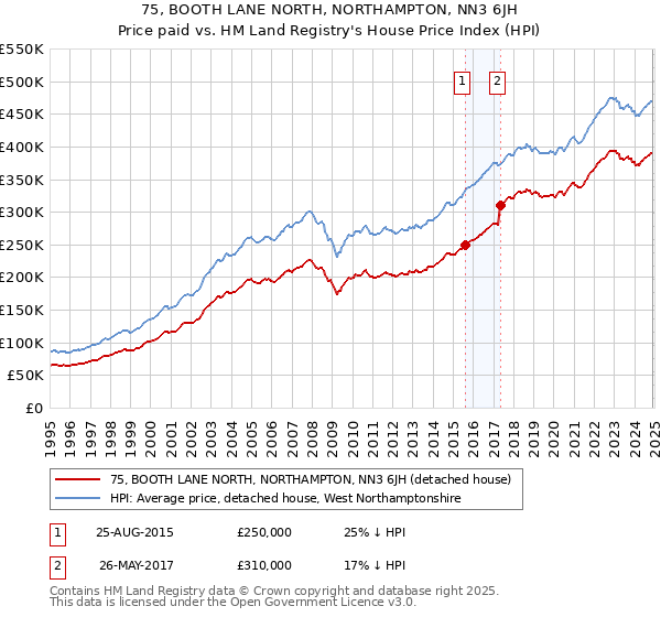 75, BOOTH LANE NORTH, NORTHAMPTON, NN3 6JH: Price paid vs HM Land Registry's House Price Index