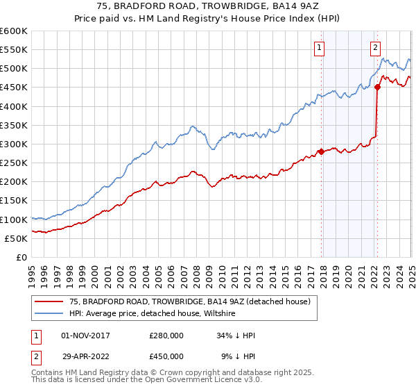 75, BRADFORD ROAD, TROWBRIDGE, BA14 9AZ: Price paid vs HM Land Registry's House Price Index