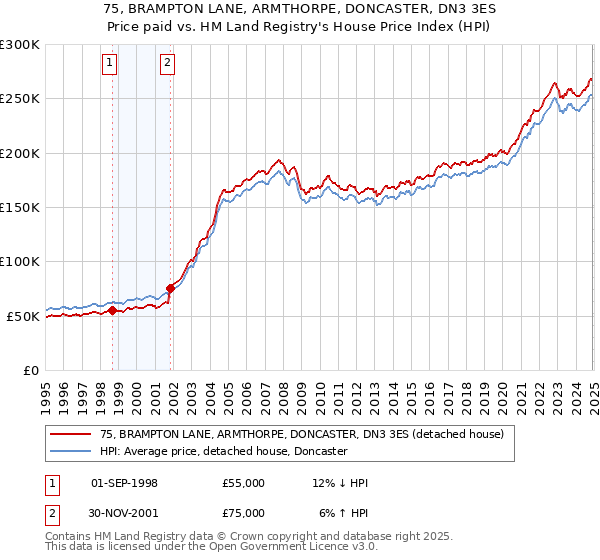 75, BRAMPTON LANE, ARMTHORPE, DONCASTER, DN3 3ES: Price paid vs HM Land Registry's House Price Index