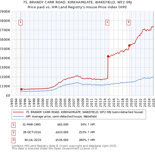 75, BRANDY CARR ROAD, KIRKHAMGATE, WAKEFIELD, WF2 0RJ: Price paid vs HM Land Registry's House Price Index