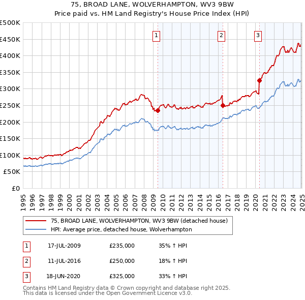 75, BROAD LANE, WOLVERHAMPTON, WV3 9BW: Price paid vs HM Land Registry's House Price Index