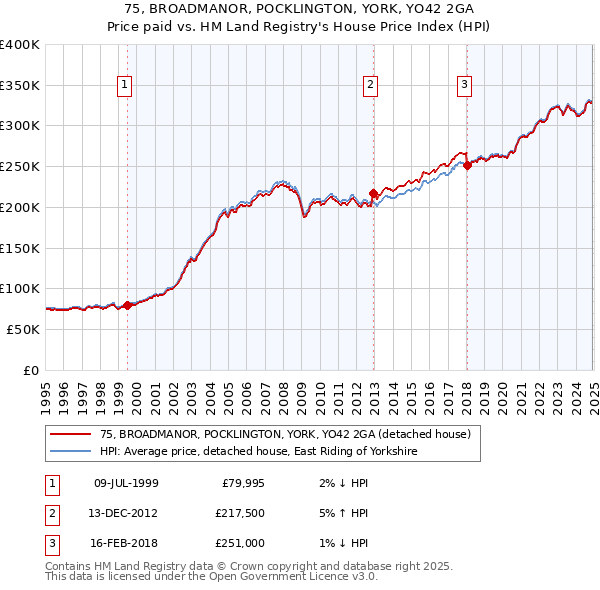 75, BROADMANOR, POCKLINGTON, YORK, YO42 2GA: Price paid vs HM Land Registry's House Price Index