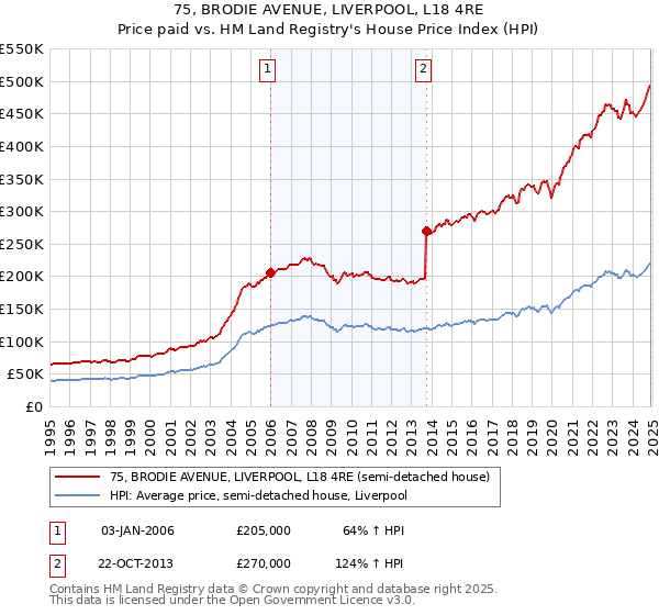 75, BRODIE AVENUE, LIVERPOOL, L18 4RE: Price paid vs HM Land Registry's House Price Index