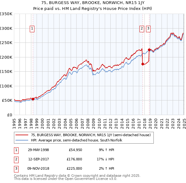 75, BURGESS WAY, BROOKE, NORWICH, NR15 1JY: Price paid vs HM Land Registry's House Price Index