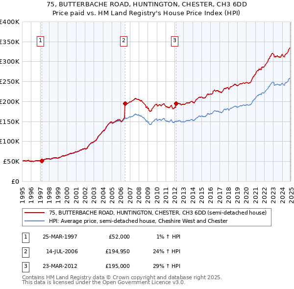 75, BUTTERBACHE ROAD, HUNTINGTON, CHESTER, CH3 6DD: Price paid vs HM Land Registry's House Price Index