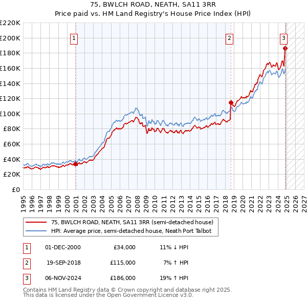 75, BWLCH ROAD, NEATH, SA11 3RR: Price paid vs HM Land Registry's House Price Index