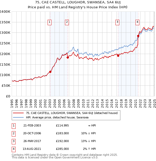 75, CAE CASTELL, LOUGHOR, SWANSEA, SA4 6UJ: Price paid vs HM Land Registry's House Price Index