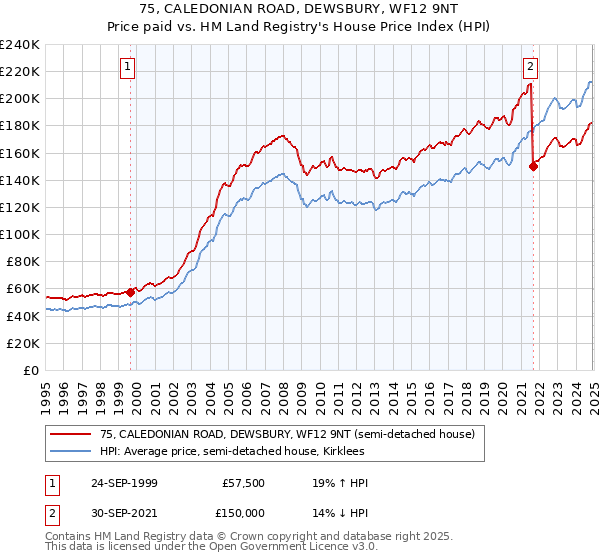 75, CALEDONIAN ROAD, DEWSBURY, WF12 9NT: Price paid vs HM Land Registry's House Price Index