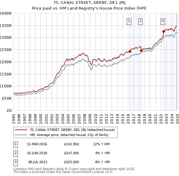 75, CANAL STREET, DERBY, DE1 2RJ: Price paid vs HM Land Registry's House Price Index