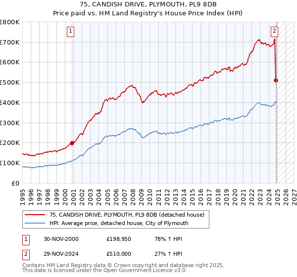 75, CANDISH DRIVE, PLYMOUTH, PL9 8DB: Price paid vs HM Land Registry's House Price Index