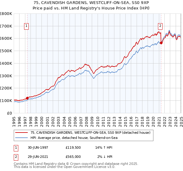 75, CAVENDISH GARDENS, WESTCLIFF-ON-SEA, SS0 9XP: Price paid vs HM Land Registry's House Price Index