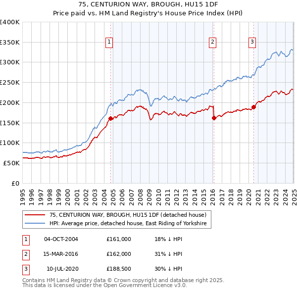 75, CENTURION WAY, BROUGH, HU15 1DF: Price paid vs HM Land Registry's House Price Index