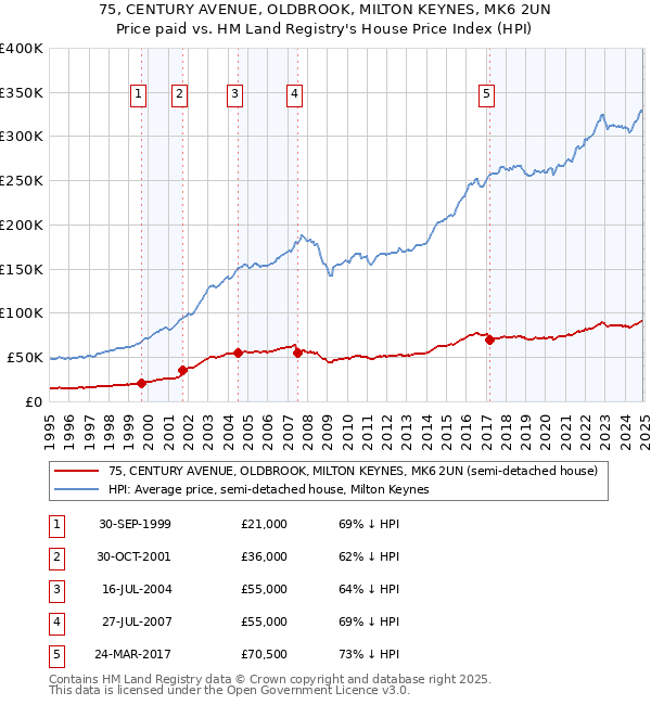 75, CENTURY AVENUE, OLDBROOK, MILTON KEYNES, MK6 2UN: Price paid vs HM Land Registry's House Price Index