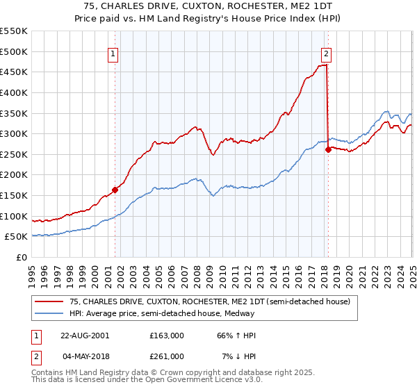 75, CHARLES DRIVE, CUXTON, ROCHESTER, ME2 1DT: Price paid vs HM Land Registry's House Price Index