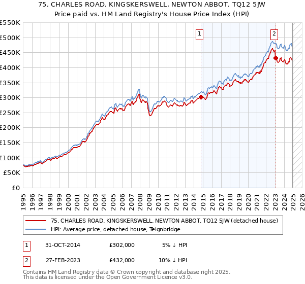75, CHARLES ROAD, KINGSKERSWELL, NEWTON ABBOT, TQ12 5JW: Price paid vs HM Land Registry's House Price Index