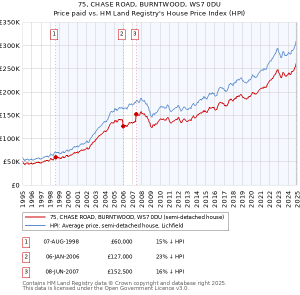 75, CHASE ROAD, BURNTWOOD, WS7 0DU: Price paid vs HM Land Registry's House Price Index
