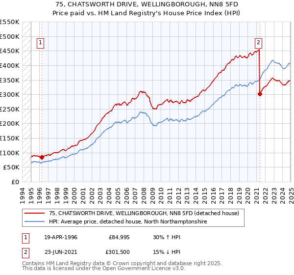 75, CHATSWORTH DRIVE, WELLINGBOROUGH, NN8 5FD: Price paid vs HM Land Registry's House Price Index