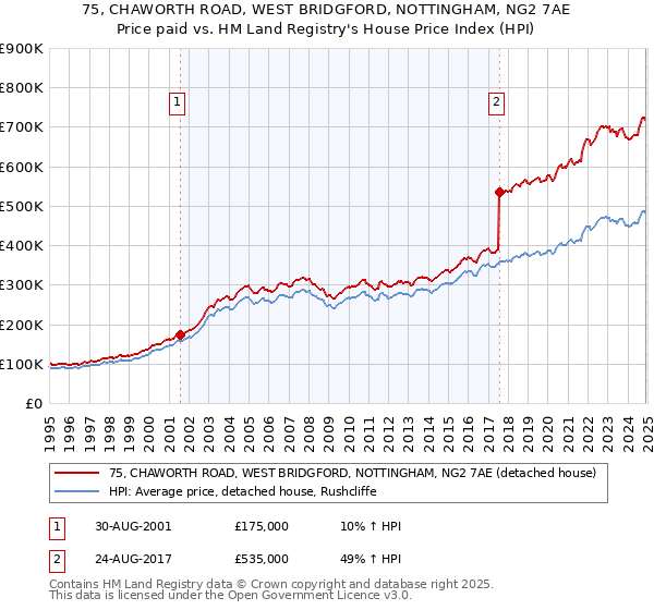 75, CHAWORTH ROAD, WEST BRIDGFORD, NOTTINGHAM, NG2 7AE: Price paid vs HM Land Registry's House Price Index