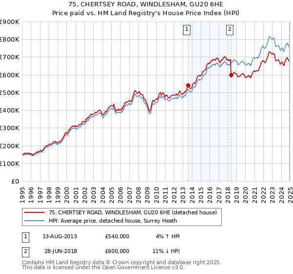 75, CHERTSEY ROAD, WINDLESHAM, GU20 6HE: Price paid vs HM Land Registry's House Price Index