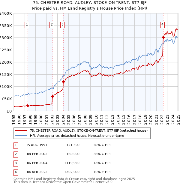 75, CHESTER ROAD, AUDLEY, STOKE-ON-TRENT, ST7 8JF: Price paid vs HM Land Registry's House Price Index