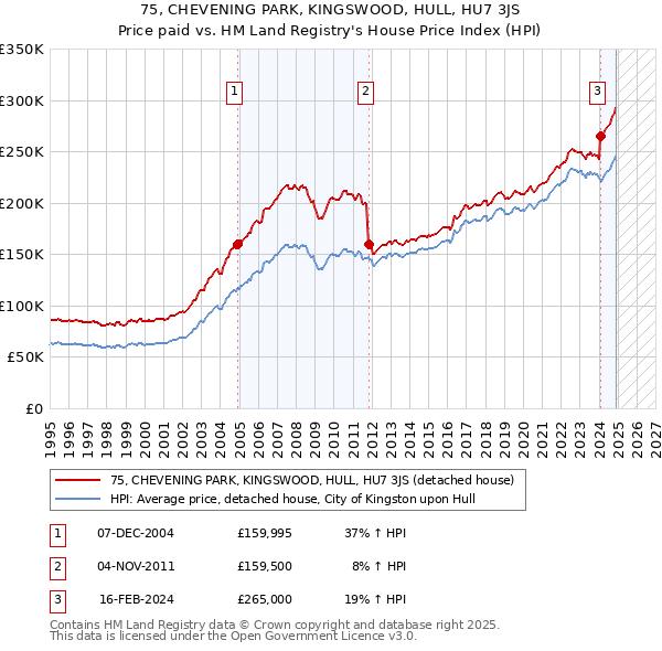 75, CHEVENING PARK, KINGSWOOD, HULL, HU7 3JS: Price paid vs HM Land Registry's House Price Index