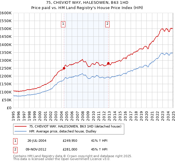 75, CHEVIOT WAY, HALESOWEN, B63 1HD: Price paid vs HM Land Registry's House Price Index