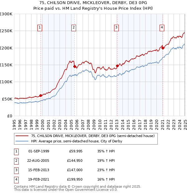 75, CHILSON DRIVE, MICKLEOVER, DERBY, DE3 0PG: Price paid vs HM Land Registry's House Price Index