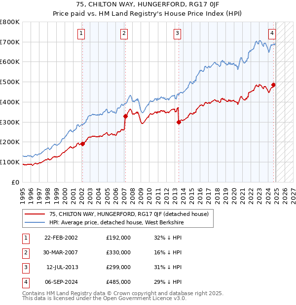 75, CHILTON WAY, HUNGERFORD, RG17 0JF: Price paid vs HM Land Registry's House Price Index