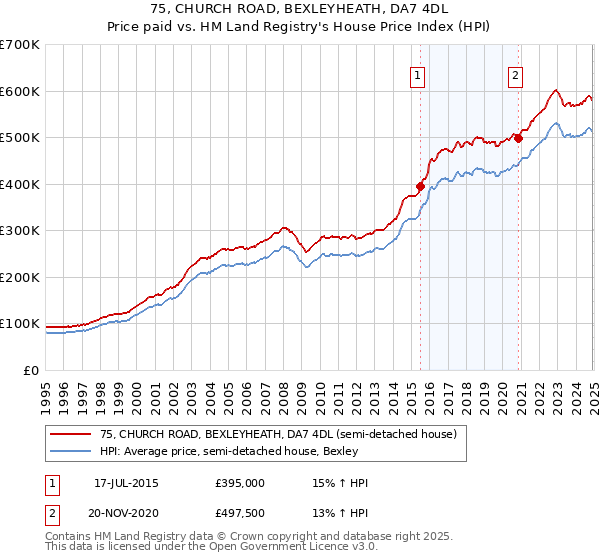 75, CHURCH ROAD, BEXLEYHEATH, DA7 4DL: Price paid vs HM Land Registry's House Price Index