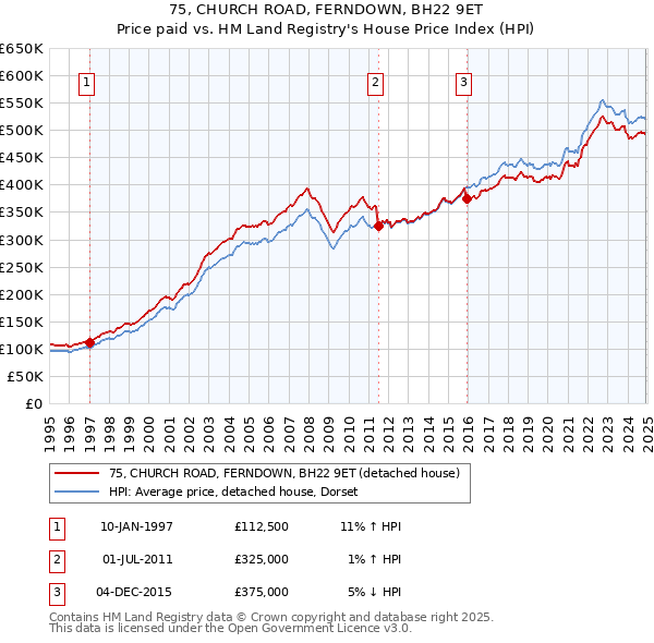 75, CHURCH ROAD, FERNDOWN, BH22 9ET: Price paid vs HM Land Registry's House Price Index