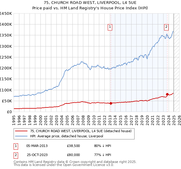 75, CHURCH ROAD WEST, LIVERPOOL, L4 5UE: Price paid vs HM Land Registry's House Price Index