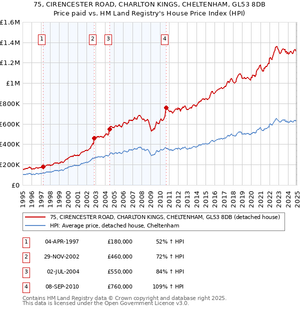75, CIRENCESTER ROAD, CHARLTON KINGS, CHELTENHAM, GL53 8DB: Price paid vs HM Land Registry's House Price Index