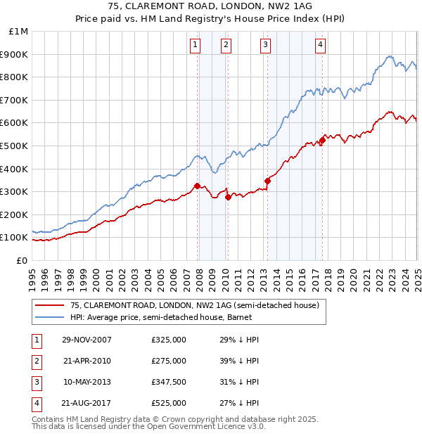 75, CLAREMONT ROAD, LONDON, NW2 1AG: Price paid vs HM Land Registry's House Price Index