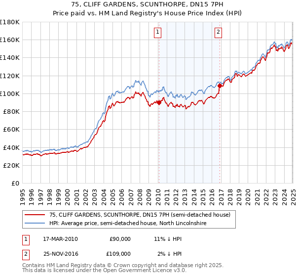75, CLIFF GARDENS, SCUNTHORPE, DN15 7PH: Price paid vs HM Land Registry's House Price Index