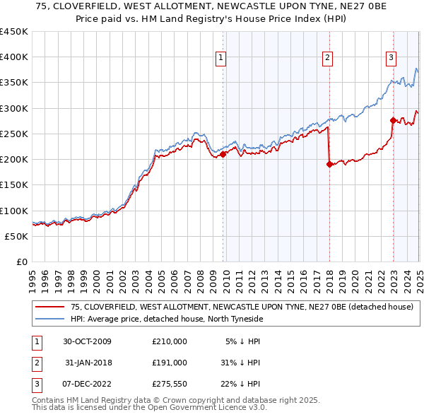 75, CLOVERFIELD, WEST ALLOTMENT, NEWCASTLE UPON TYNE, NE27 0BE: Price paid vs HM Land Registry's House Price Index