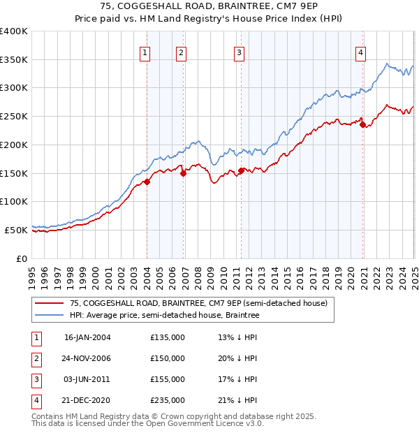75, COGGESHALL ROAD, BRAINTREE, CM7 9EP: Price paid vs HM Land Registry's House Price Index