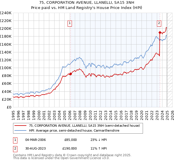 75, CORPORATION AVENUE, LLANELLI, SA15 3NH: Price paid vs HM Land Registry's House Price Index