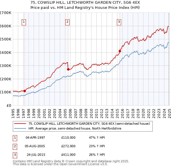 75, COWSLIP HILL, LETCHWORTH GARDEN CITY, SG6 4EX: Price paid vs HM Land Registry's House Price Index