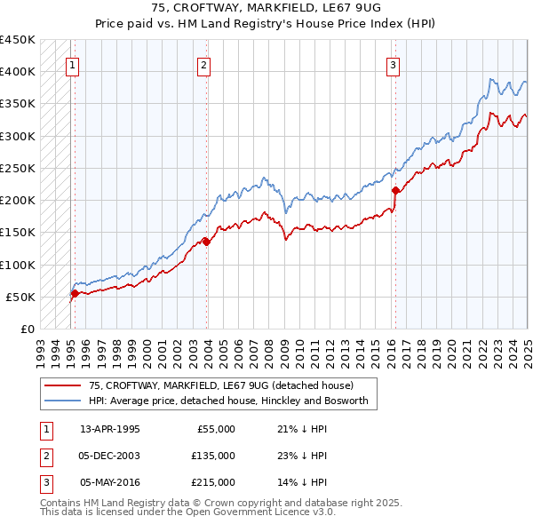 75, CROFTWAY, MARKFIELD, LE67 9UG: Price paid vs HM Land Registry's House Price Index