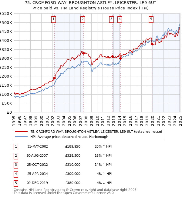 75, CROMFORD WAY, BROUGHTON ASTLEY, LEICESTER, LE9 6UT: Price paid vs HM Land Registry's House Price Index