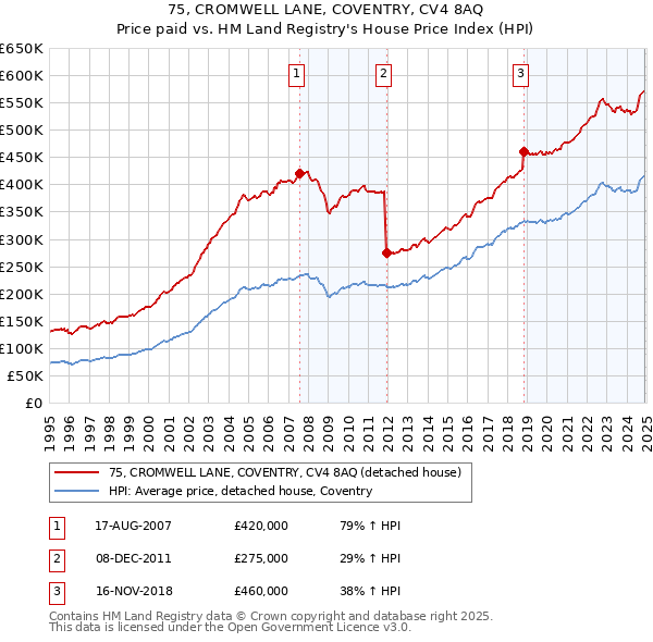 75, CROMWELL LANE, COVENTRY, CV4 8AQ: Price paid vs HM Land Registry's House Price Index